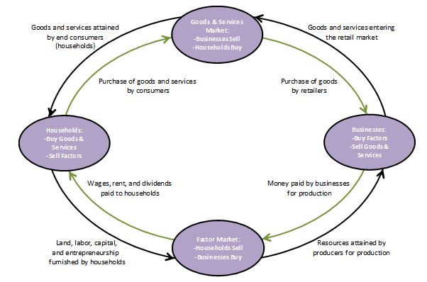 definition-of-a-factor-market-higher-rock-education